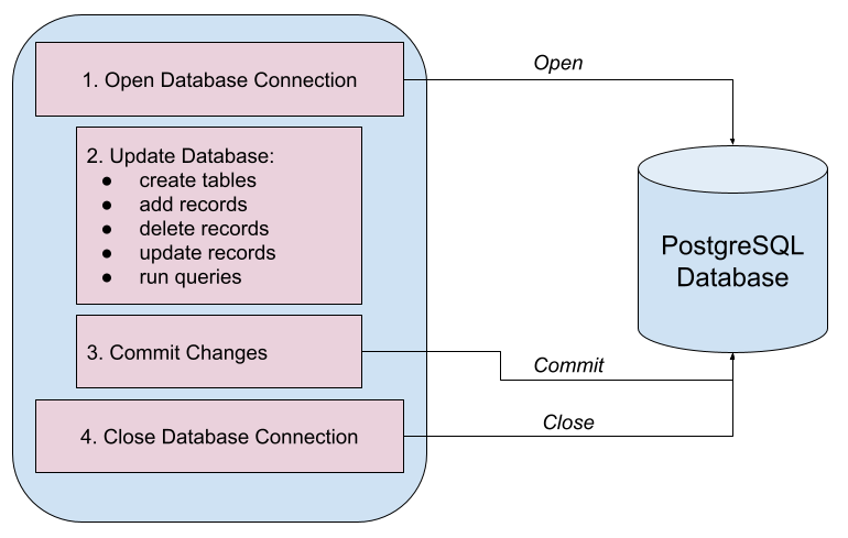 Nominal Database Workflow (Open, Update, Commit, Close)