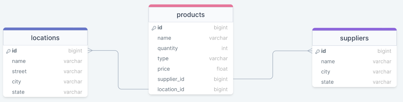 Database Relationships for Part 3 of this Tutorial