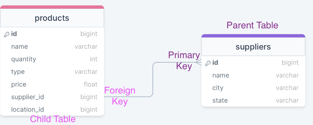 Parent-Child Tables between the suppliers and products tables