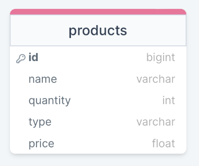 Products Table Summary